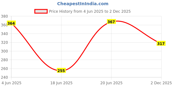 flipkart.com kwitchy New Born Baby Cotton Sleeping Bag Sleeping Bag kwitchy Price History Graph from 4 Jun 2025 to 2 Dec 2025