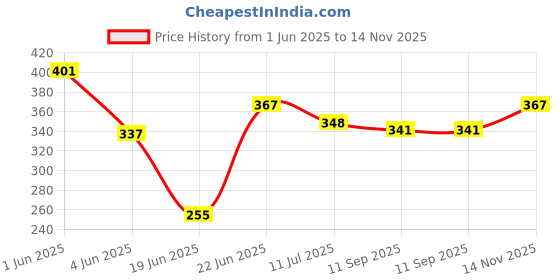 flipkart.com kwitchy New Born Baby Cotton Sleeping Bag Sleeping Bag kwitchy Price History Graph from 1 Jun 2025 to 14 Nov 2025