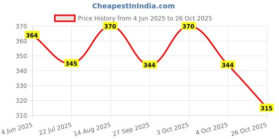 flipkart.com kwitchy New Born Baby Cotton Sleeping Bag Sleeping Bag kwitchy Price History Graph from 4 Jun 2025 to 26 Oct 2025