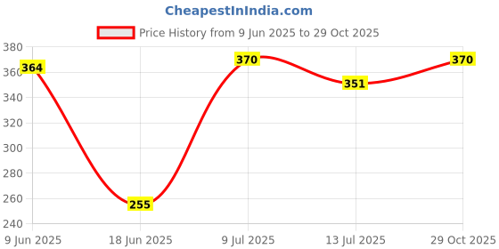flipkart.com kwitchy New Born Baby Cotton Sleeping Bag Sleeping Bag kwitchy Price History Graph from 9 Jun 2025 to 29 Oct 2025
