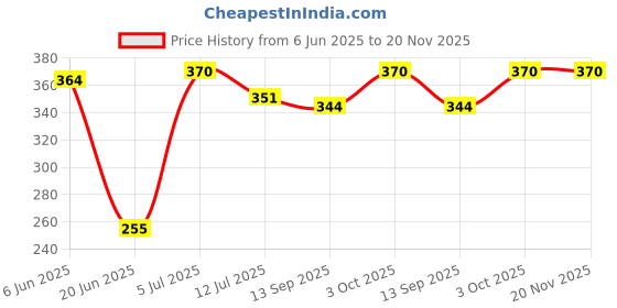 flipkart.com kwitchy New Born Baby Cotton Sleeping Bag Sleeping Bag kwitchy Price History Graph from 6 Jun 2025 to 19 Nov 2025