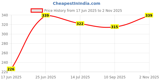 flipkart.com kwitchy New Born Baby Cotton Sleeping Bag Sleeping Bag kwitchy Price History Graph from 17 Jun 2025 to 2 Nov 2025