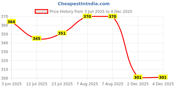 flipkart.com kwitchy New Born Baby Cotton Sleeping Bag Sleeping Bag kwitchy Price History Graph from 3 Jun 2025 to 3 Dec 2025
