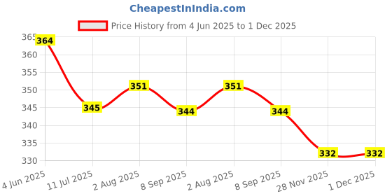 flipkart.com kwitchy New Born Baby Cotton Sleeping Bag Sleeping Bag kwitchy Price History Graph from 4 Jun 2025 to 30 Nov 2025