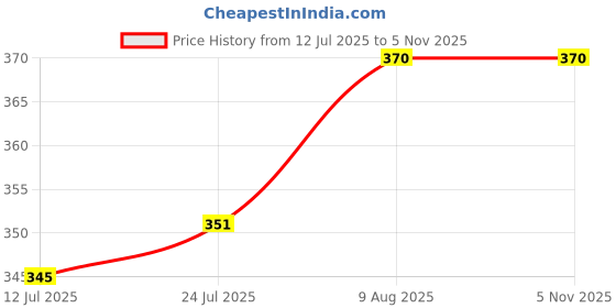 flipkart.com kwitchy New Born Baby Cotton Sleeping Bag Sleeping Bag kwitchy Price History Graph from 12 Jul 2025 to 4 Nov 2025