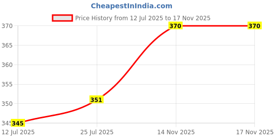 flipkart.com kwitchy New Born Baby Cotton Sleeping Bag Sleeping Bag kwitchy Price History Graph from 12 Jul 2025 to 14 Nov 2025