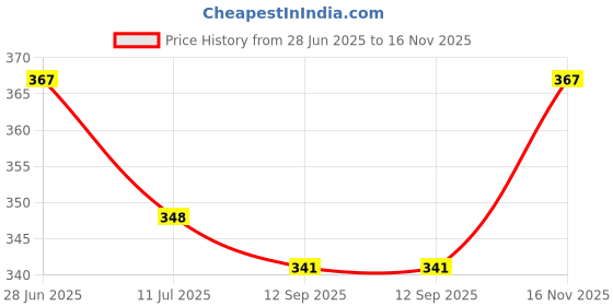 flipkart.com kwitchy New Born Baby Cotton Sleeping Bag Sleeping Bag kwitchy Price History Graph from 28 Jun 2025 to 16 Nov 2025