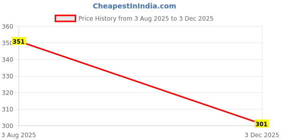 flipkart.com kwitchy New Born Baby Cotton Sleeping Bag Sleeping Bag kwitchy Price History Graph from 3 Aug 2025 to 3 Dec 2025