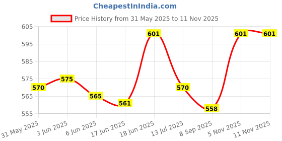 flipkart.com kwitchy New Born Baby Daily Essentail Combo Pack(0-6 Months)(Total Items: 8) kwitchy Price History Graph from 31 May 2025 to 10 Nov 2025