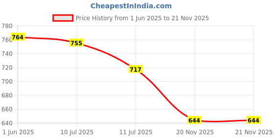 flipkart.com kwitchy New Born Baby Daily Essentail Combo Pack(0-6 Months)(Total Items: 8) kwitchy Price History Graph from 1 Jun 2025 to 21 Nov 2025