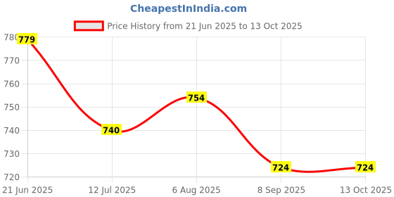 flipkart.com kwitchy New Born Baby Mosquito Net Bed ,Sleeping Bag And Bed Protector Standard Crib kwitchy Price History Graph from 21 Jun 2025 to 13 Oct 2025