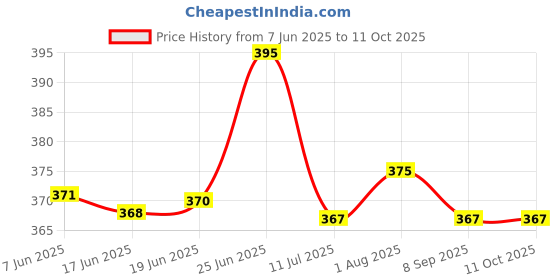 flipkart.com kwitchy New Born Baby Mosquito Net Bed with Cushioned Pillow kwitchy Price History Graph from 7 Jun 2025 to 10 Oct 2025