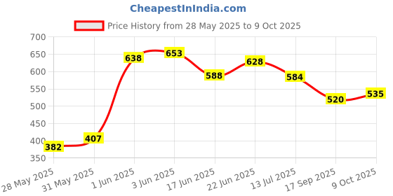 flipkart.com kwitchy New Born Baby Mosquito Net Bed with Cushioned Pillow kwitchy Price History Graph from 28 May 2025 to 8 Oct 2025