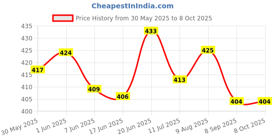 flipkart.com kwitchy New Born Baby Mosquito Net Bed with Cushioned Pillow kwitchy Price History Graph from 30 May 2025 to 8 Oct 2025