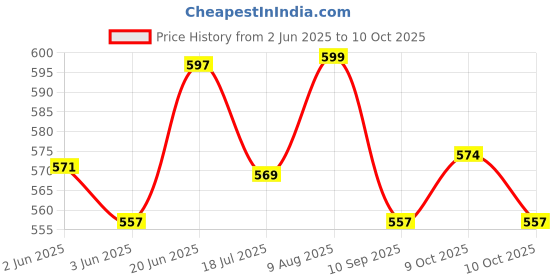 flipkart.com kwitchy New Born Baby Mosquito Net Bed with Cushioned Pillow and Sleeping Bag kwitchy Price History Graph from 2 Jun 2025 to 10 Oct 2025