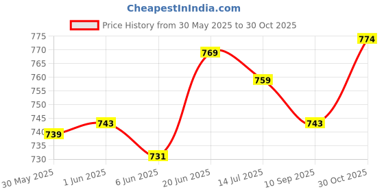 flipkart.com kwitchy New Born Baby Mosquito Net Bed with Cushioned Pillow and Sleeping bag and Bed Protector kwitchy Price History Graph from 30 May 2025 to 30 Oct 2025