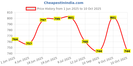 flipkart.com kwitchy New Born Baby Mosquito Net Bed with Cushioned Pillow and Sleeping bag and Bed Protector kwitchy Price History Graph from 1 Jun 2025 to 10 Oct 2025