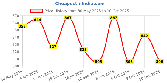 flipkart.com kwitchy New Born Baby Mosquito Net Bed with Cushioned Pillow ,Sleeping Bag And Bed Protector Standard Crib kwitchy Price History Graph from 30 May 2025 to 10 Oct 2025