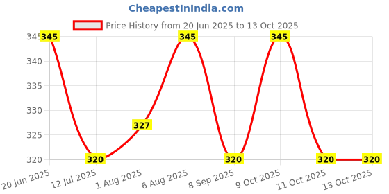 flipkart.com kwitchy New Born Baby Nappies Padded Single Layer Nappy kwitchy Price History Graph from 20 Jun 2025 to 13 Oct 2025