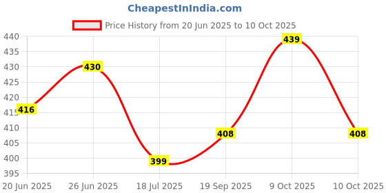 flipkart.com kwitchy New Born Baby Nappies Padded Single Layer Nappy kwitchy Price History Graph from 20 Jun 2025 to 10 Oct 2025
