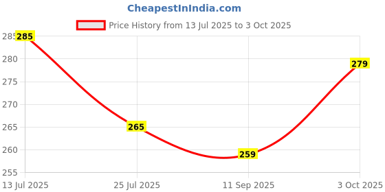 flipkart.com kwitchy New Born Baby Nappies Padded Single Layer Nappy kwitchy Price History Graph from 13 Jul 2025 to 3 Oct 2025