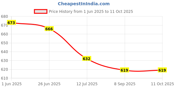 flipkart.com kwitchy New Born Baby Nappies Padded Single Layer Nappy kwitchy Price History Graph from 1 Jun 2025 to 10 Oct 2025