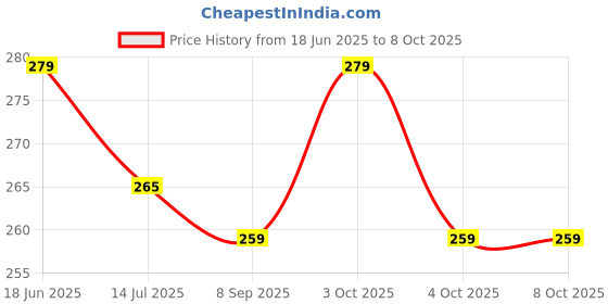 flipkart.com kwitchy New Born Baby Nappies Padded Single Layer Nappy kwitchy Price History Graph from 18 Jun 2025 to 7 Oct 2025