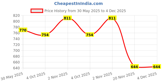flipkart.com kwitchy New Purple Mixmatch Butter Tub@123 kwitchy Price History Graph from 30 May 2025 to 4 Dec 2025
