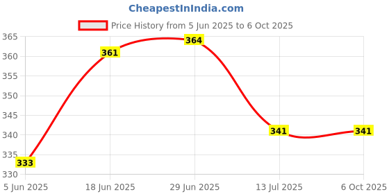 flipkart.com kwitchy Nylon Infants Washable New Born Baby Mosquito Net Bed with Cushioned Pillow Mosquito Net kwitchy Price History Graph from 5 Jun 2025 to 5 Oct 2025