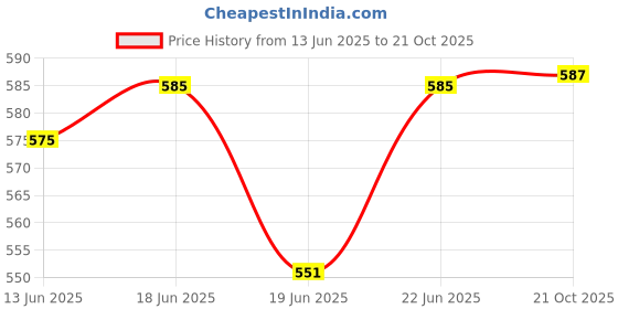flipkart.com kwitchy Toddlers & Kids Reversible Comforter Baby All Season Use Blanket AC Quilt standard Crib kwitchy Price History Graph from 13 Jun 2025 to 21 Oct 2025