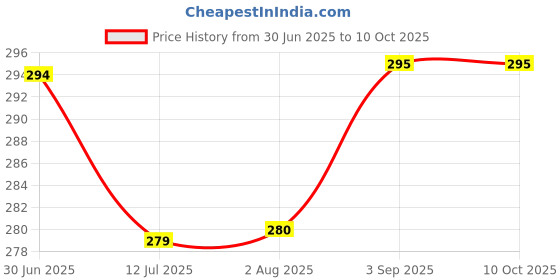flipkart.com kwitchy Waterproof Feeding Bibs with Snap Button kwitchy Price History Graph from 30 Jun 2025 to 10 Oct 2025