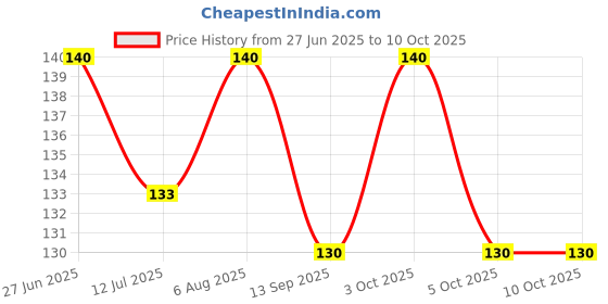 flipkart.com kwitchy Waterproof Feeding Bibs with Snap Button kwitchy Price History Graph from 27 Jun 2025 to 10 Oct 2025