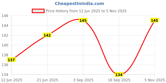 flipkart.com kwitchy Waterproof Feeding Bibs with Snap Button kwitchy Price History Graph from 12 Jun 2025 to 5 Nov 2025