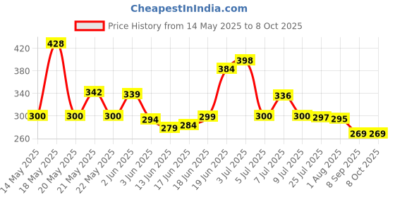 flipkart.com kwizy canopi 3 Fold with Auto Open and Close Umbrella Umbrella kwizy canopi Price History Graph from 14 May 2025 to 7 Oct 2025