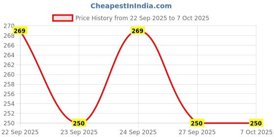 flipkart.com kwizy canopi 3 Fold with Auto Open and Close UV Umbrella kwizy canopi Price History Graph from 22 Sep 2025 to 7 Oct 2025