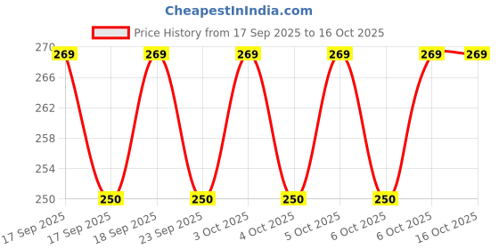 flipkart.com kwizy canopi UV Coated Umbrella for Sun & Rain | 3-Fold with Sturdy 8-Ribs | 1Pc Umbrella Umbrella kwizy canopi Price History Graph from 17 Sep 2025 to 15 Oct 2025
