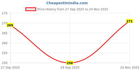 flipkart.com kwizy canopi UV Coated Umbrella for Sun & Rain | 3-Fold with Sturdy 8-Ribs | 1Pc Umbrella Umbrella kwizy canopi Price History Graph from 27 Sep 2025 to 24 Nov 2025