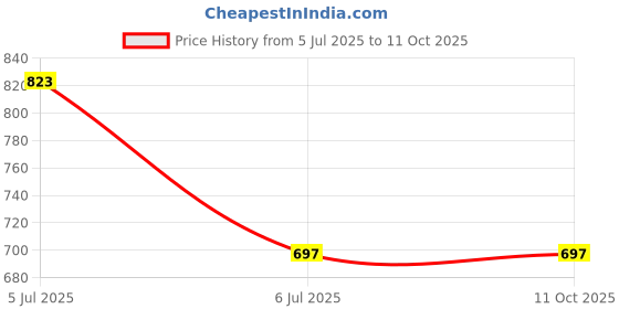 flipkart.com KWMY New Good quality Low Noise Cordless heavy duty Lady Full Body Use grooming kit Cordless Epilator Price History Graph from 5 Jul 2025 to 11 Oct 2025