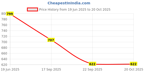 flipkart.com KWP Professional lady cordless rechargeable hair epilator hair removing machine for unisex adults Cordless Epilator Price History Graph from 19 Jun 2025 to 20 Oct 2025