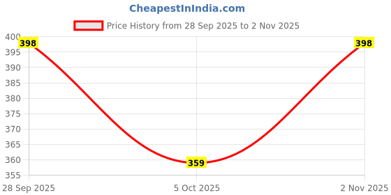 flipkart.com kwsh Pack of 2 Women Regular Fit Grey, Black Viscose Rayon Trousers kwsh Price History Graph from 28 Sep 2025 to 2 Nov 2025