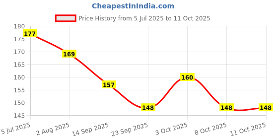 flipkart.com kwt krown scissors 10 -inch Scissors kwt krown Price History Graph from 5 Jul 2025 to 8 Oct 2025