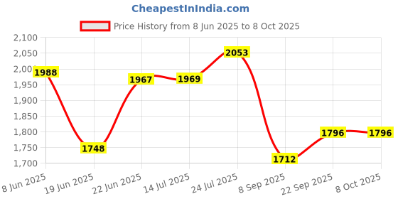 flipkart.com kww 1400 W Induction Cooktop Push Button kww Price History Graph from 8 Jun 2025 to 7 Oct 2025