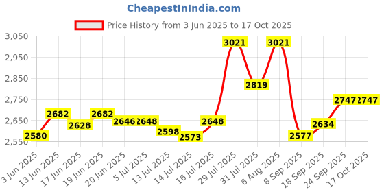 flipkart.com kww 2000 W Radiant Cooktop Touch Panel kww Price History Graph from 3 Jun 2025 to 16 Oct 2025