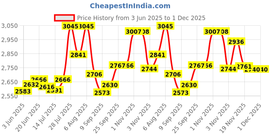 flipkart.com kww 2200 W Radiant Cooktop Touch Panel kww Price History Graph from 3 Jun 2025 to 1 Dec 2025