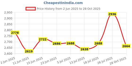 flipkart.com kww 2200 W Radiant Cooktop Touch Panel kww Price History Graph from 2 Jun 2025 to 28 Oct 2025
