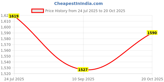 flipkart.com kww Airvin 1200MM Brown 1 Star 1200 3 Blade Ceiling Fan kww Price History Graph from 24 Jul 2025 to 20 Oct 2025