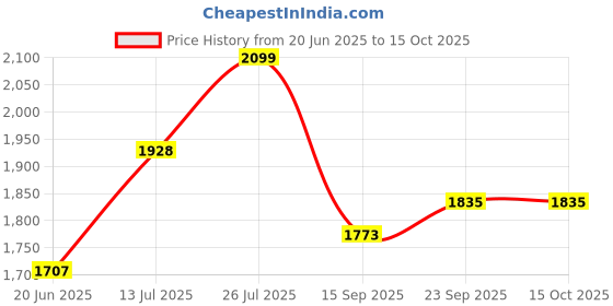 flipkart.com kww by kww electricals 1400 W Induction Cooktop Push Button kww by kww electricals Price History Graph from 20 Jun 2025 to 15 Oct 2025