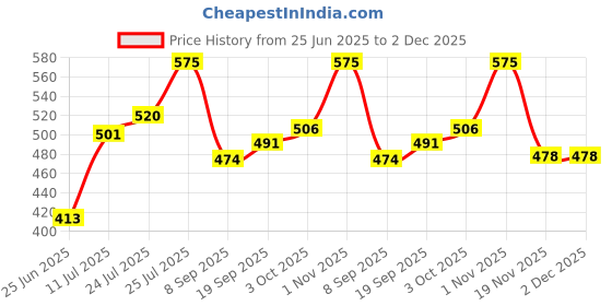 flipkart.com kww EMIRO Shock Proof 1.5KW 1500 W Shock Proof Immersion Heater Rod kww Price History Graph from 25 Jun 2025 to 2 Dec 2025