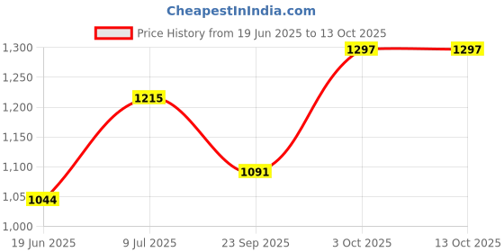 flipkart.com kww Fresto Plus Green 2000W Quick Heating ISI Certified Two Heat Setting 1000W/2000W Fan Room Heater kww Price History Graph from 19 Jun 2025 to 13 Oct 2025