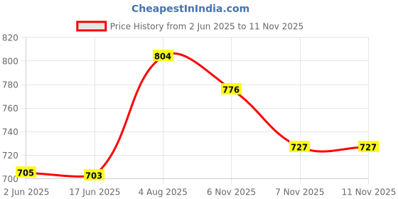 flipkart.com kww HotKet Stainless Steel Crodless with Safety Lock Lid and Auto Cut-Off 1.5 Litre Electric Kettle kww Price History Graph from 2 Jun 2025 to 10 Nov 2025